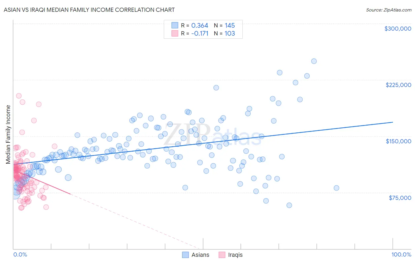 Asian vs Iraqi Median Family Income