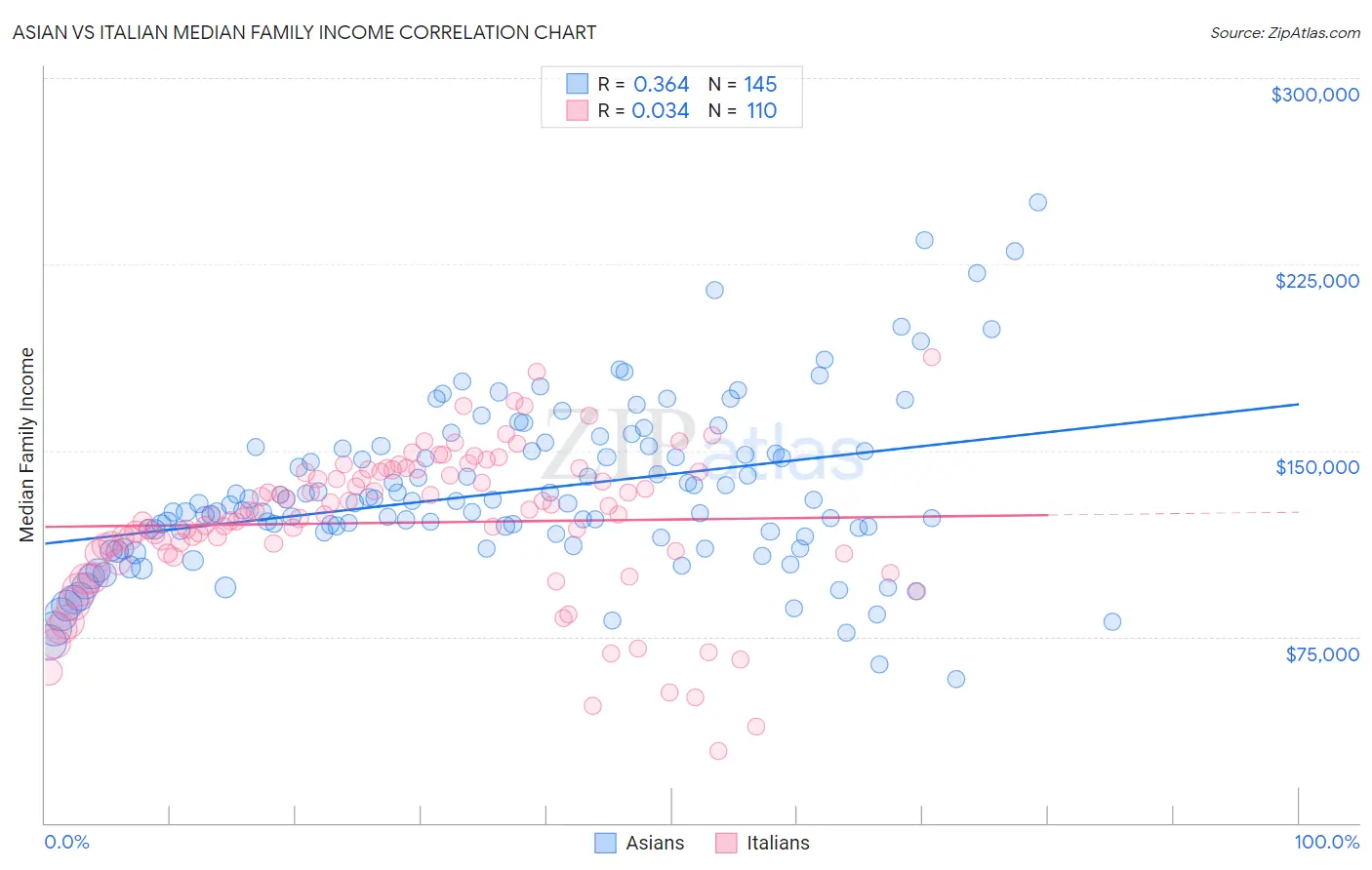 Asian vs Italian Median Family Income