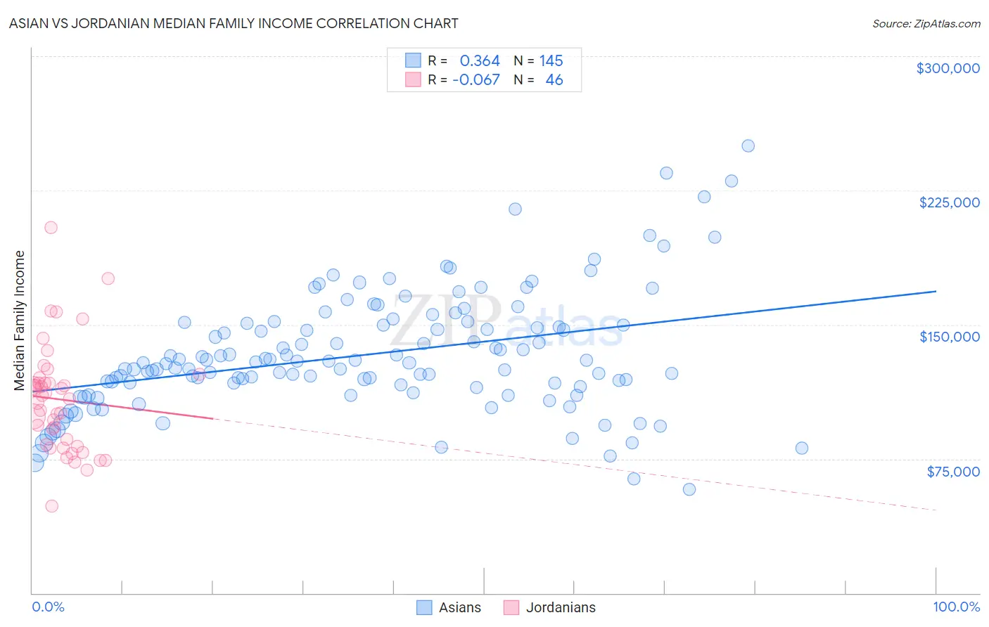 Asian vs Jordanian Median Family Income