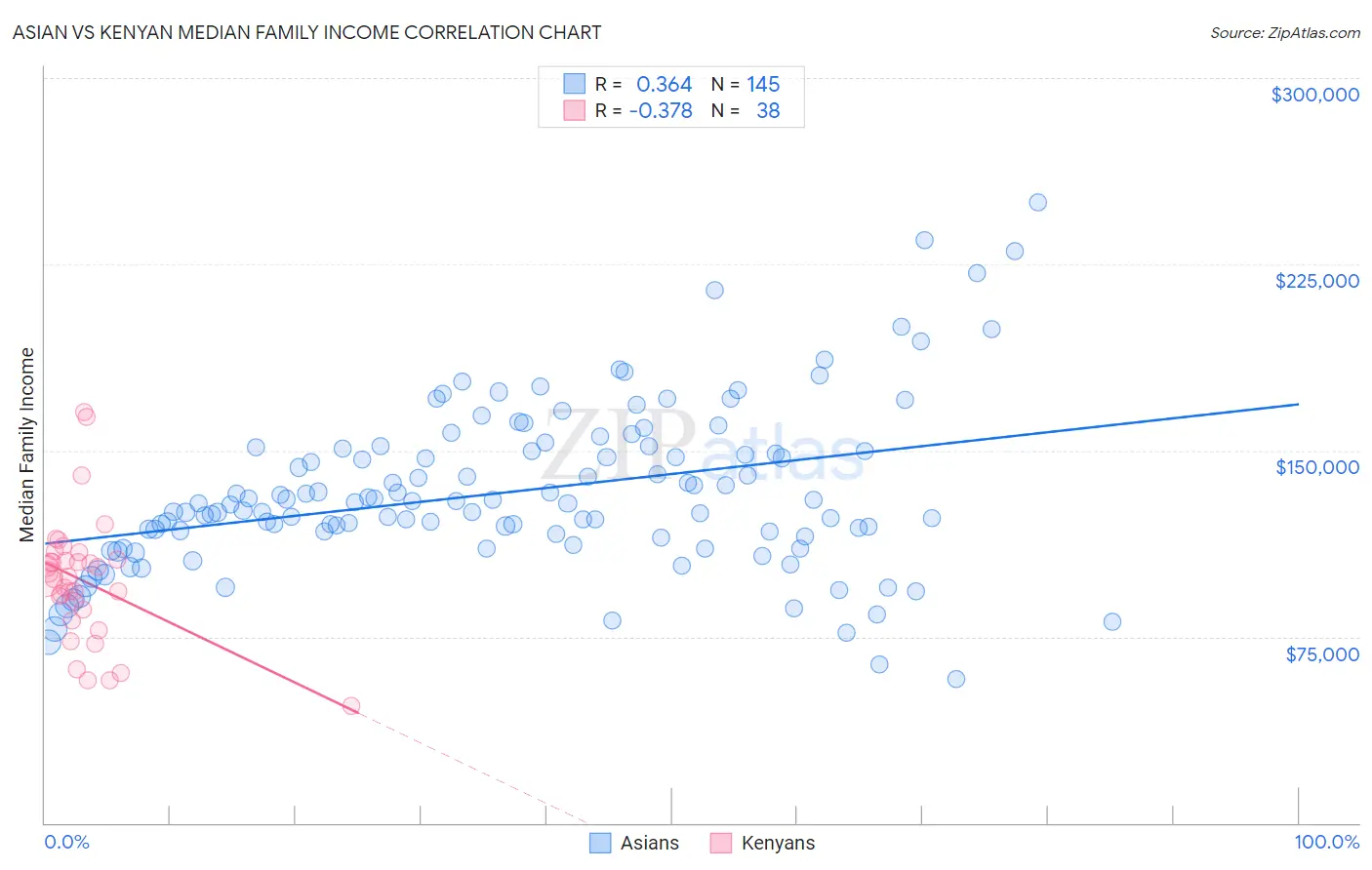 Asian vs Kenyan Median Family Income