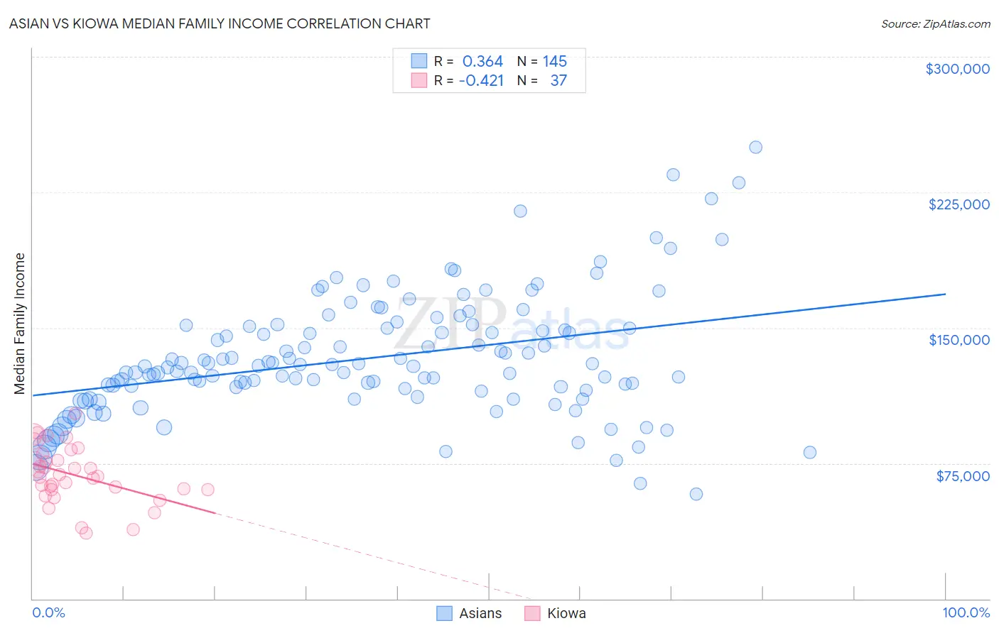 Asian vs Kiowa Median Family Income