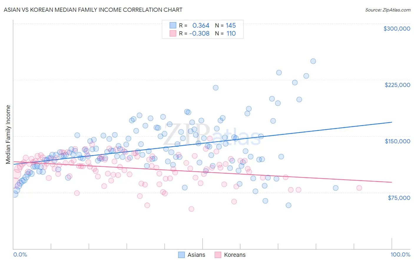 Asian vs Korean Median Family Income