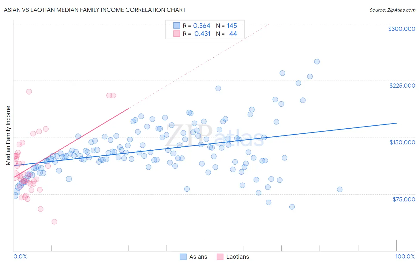 Asian vs Laotian Median Family Income