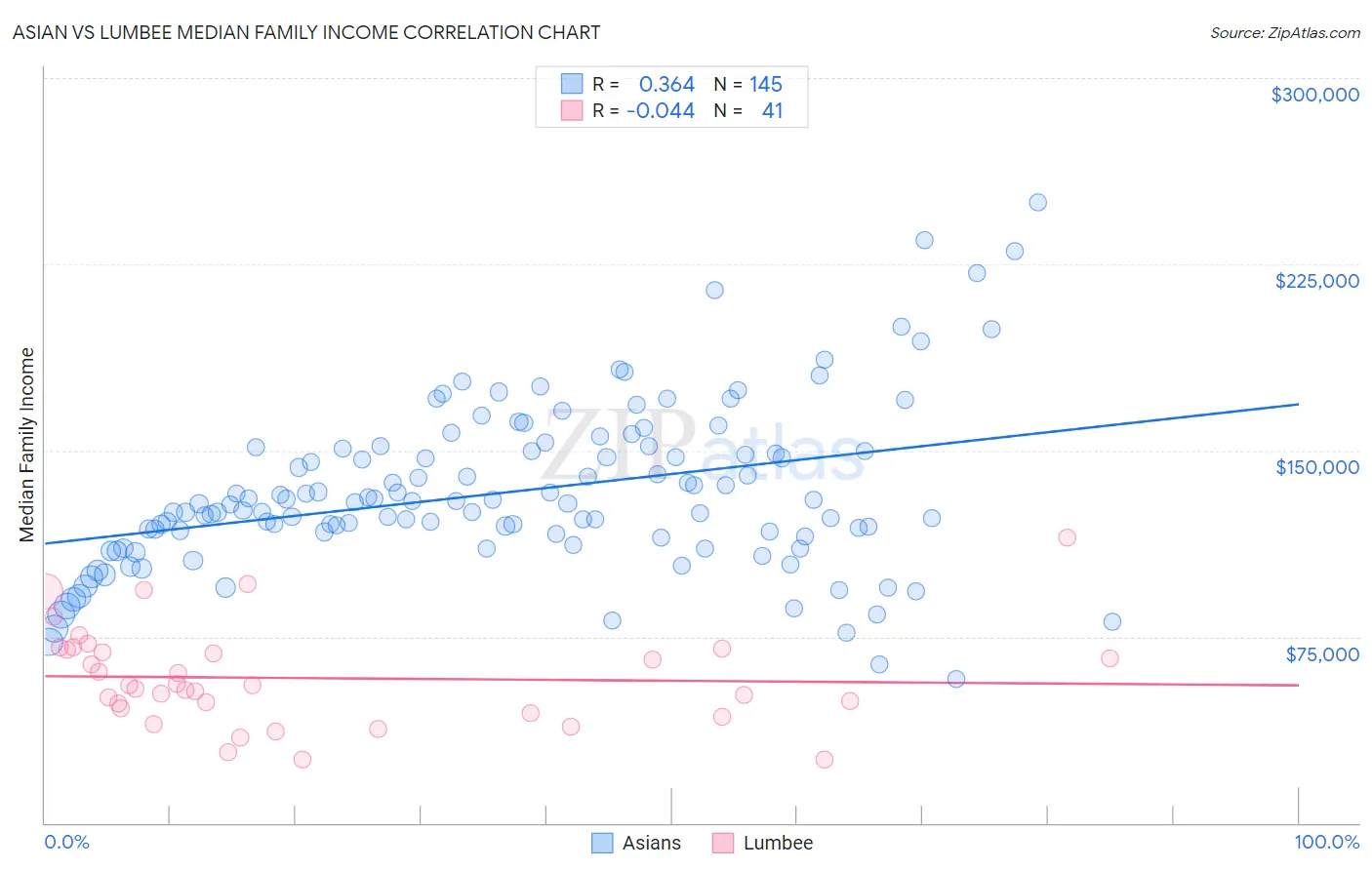 Asian vs Lumbee Median Family Income