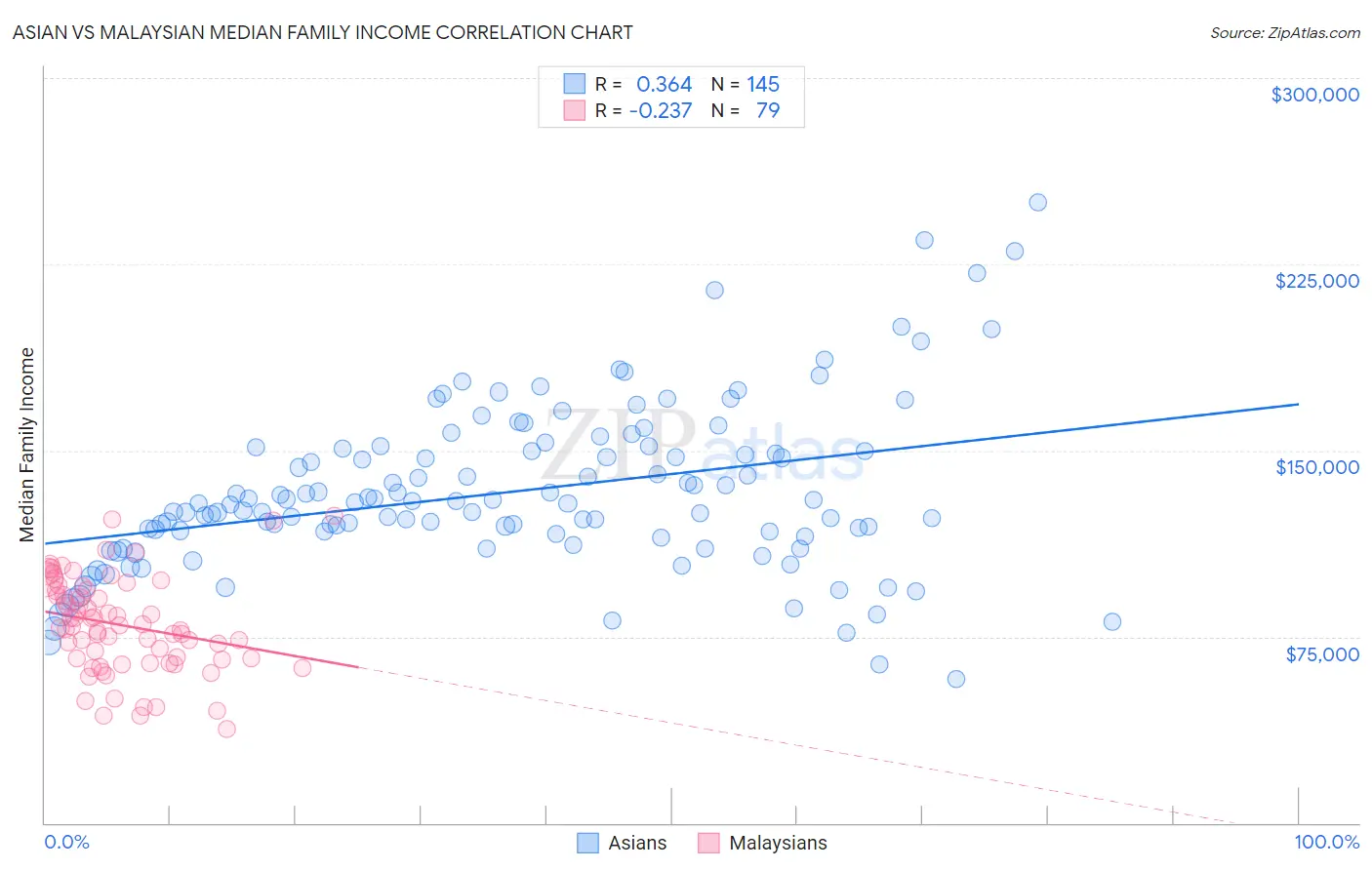 Asian vs Malaysian Median Family Income