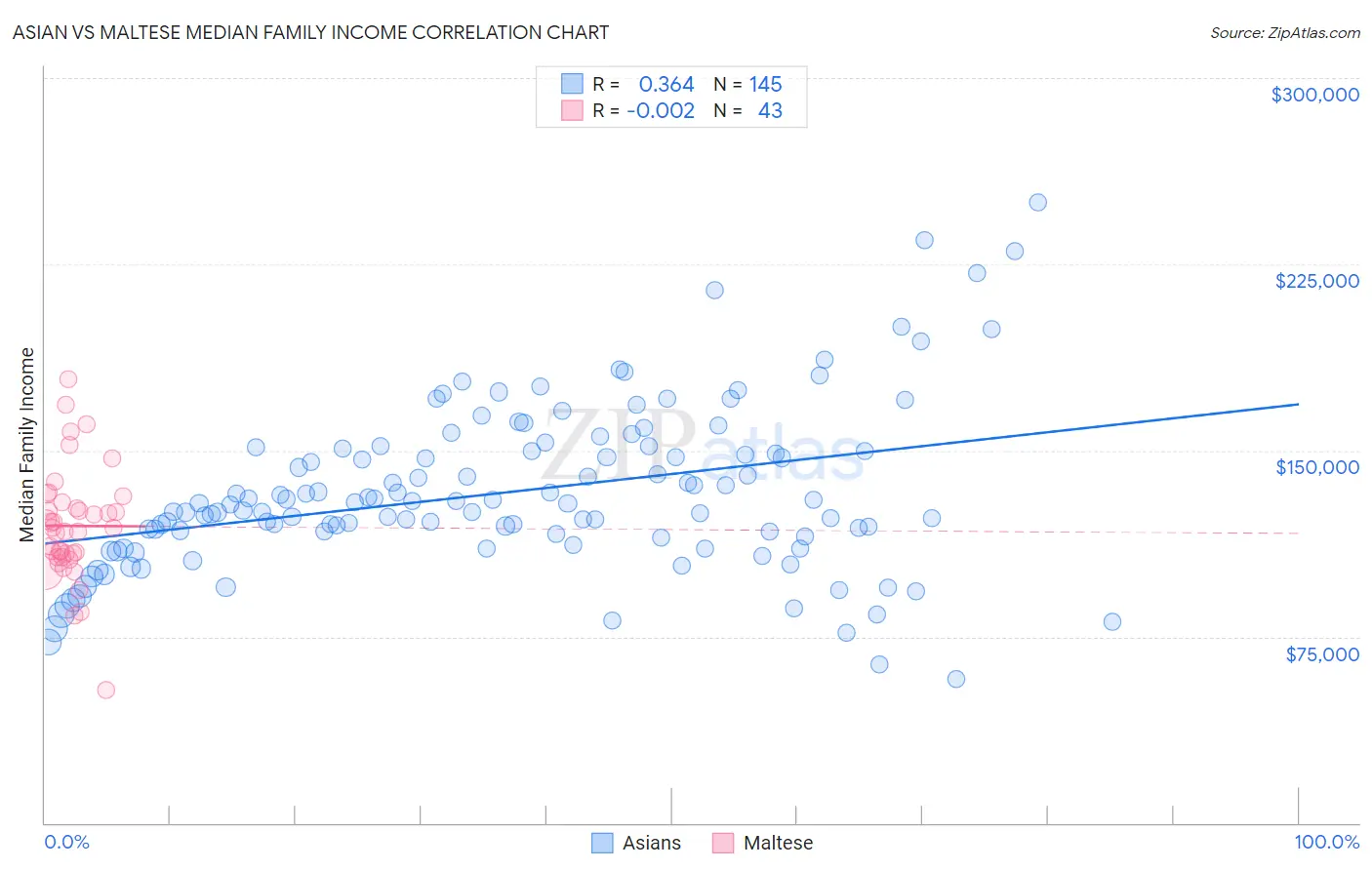 Asian vs Maltese Median Family Income