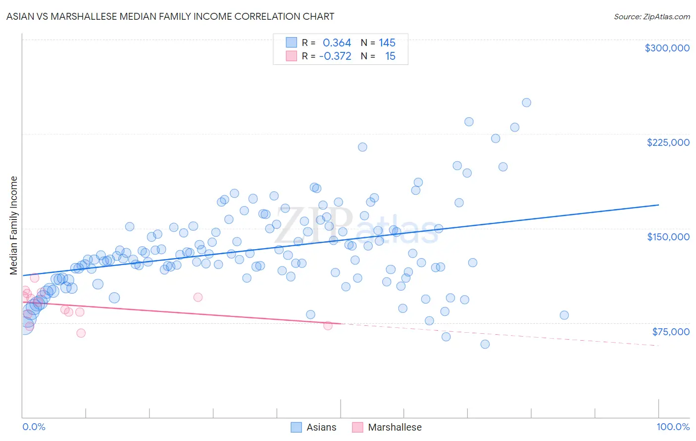 Asian vs Marshallese Median Family Income