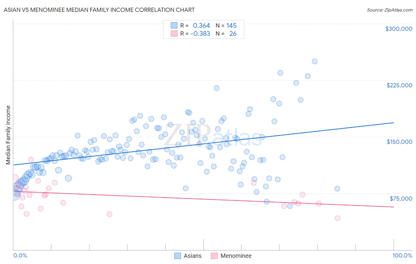 Asian vs Menominee Median Family Income