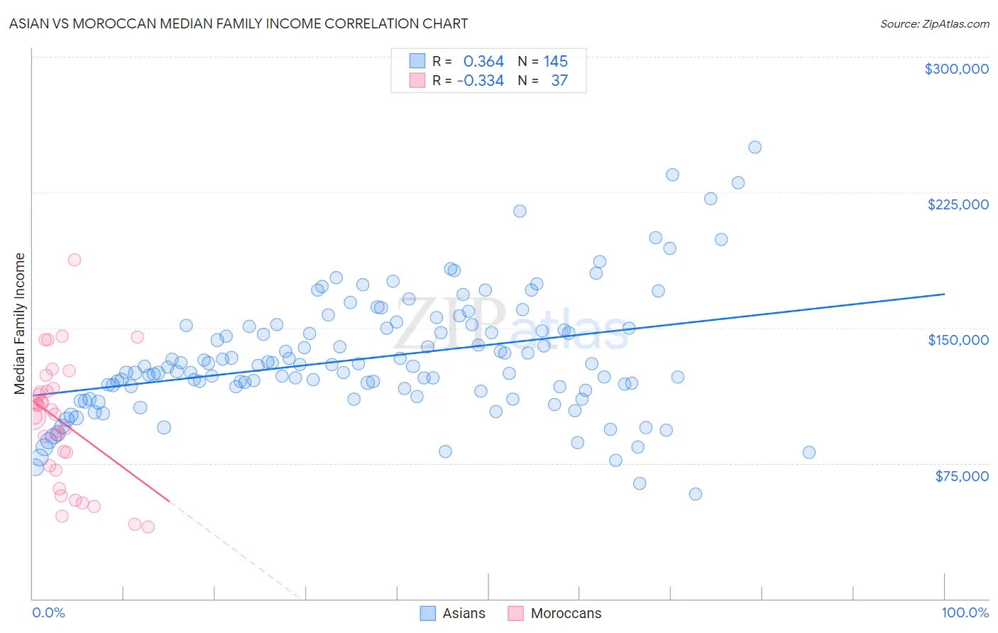 Asian vs Moroccan Median Family Income