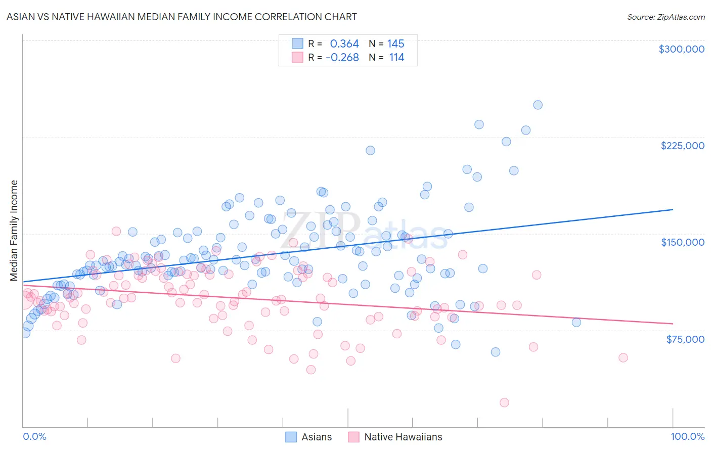 Asian vs Native Hawaiian Median Family Income