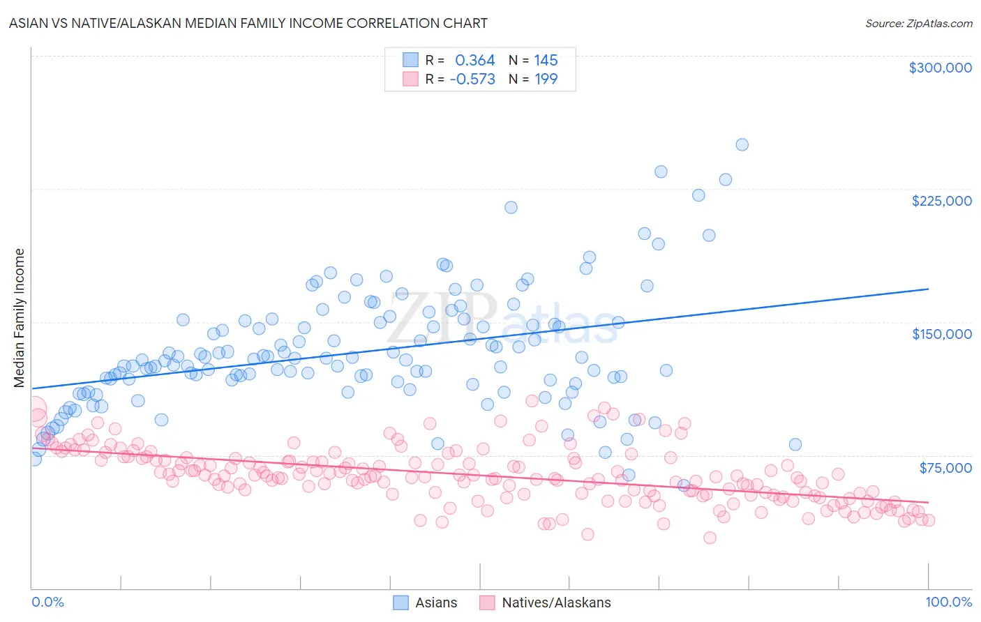 Asian vs Native/Alaskan Median Family Income
