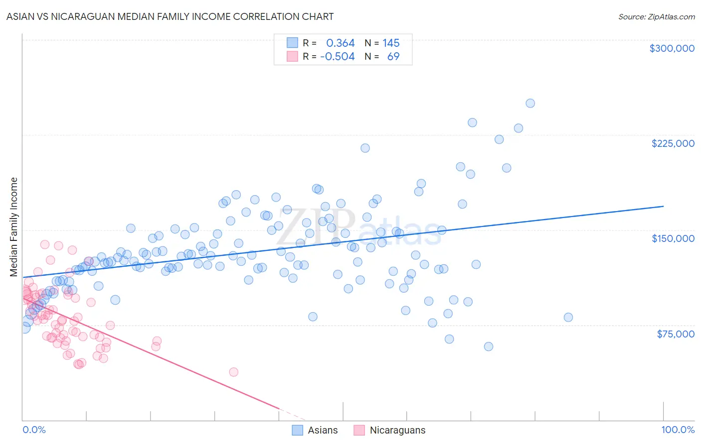 Asian vs Nicaraguan Median Family Income