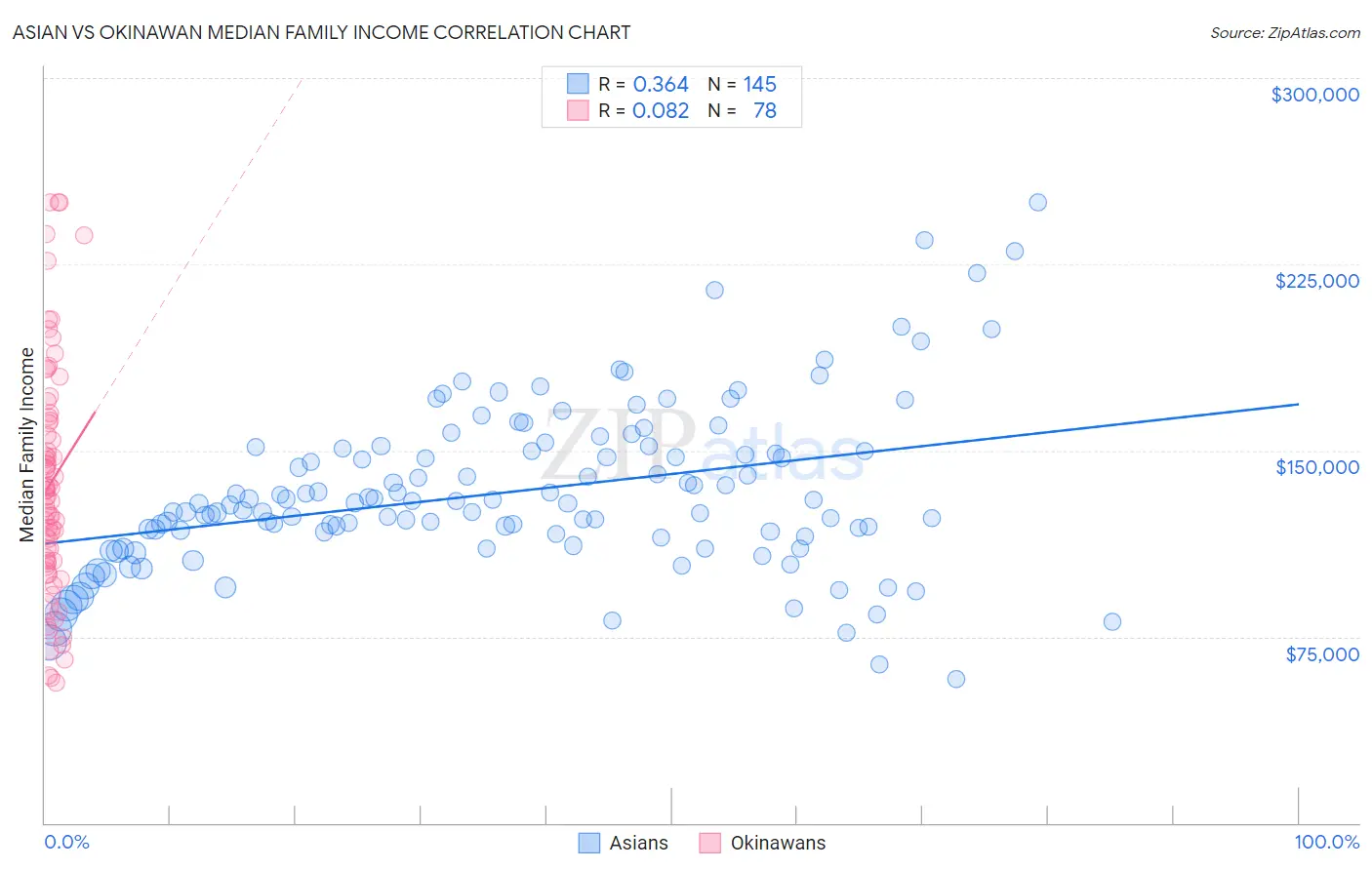 Asian vs Okinawan Median Family Income