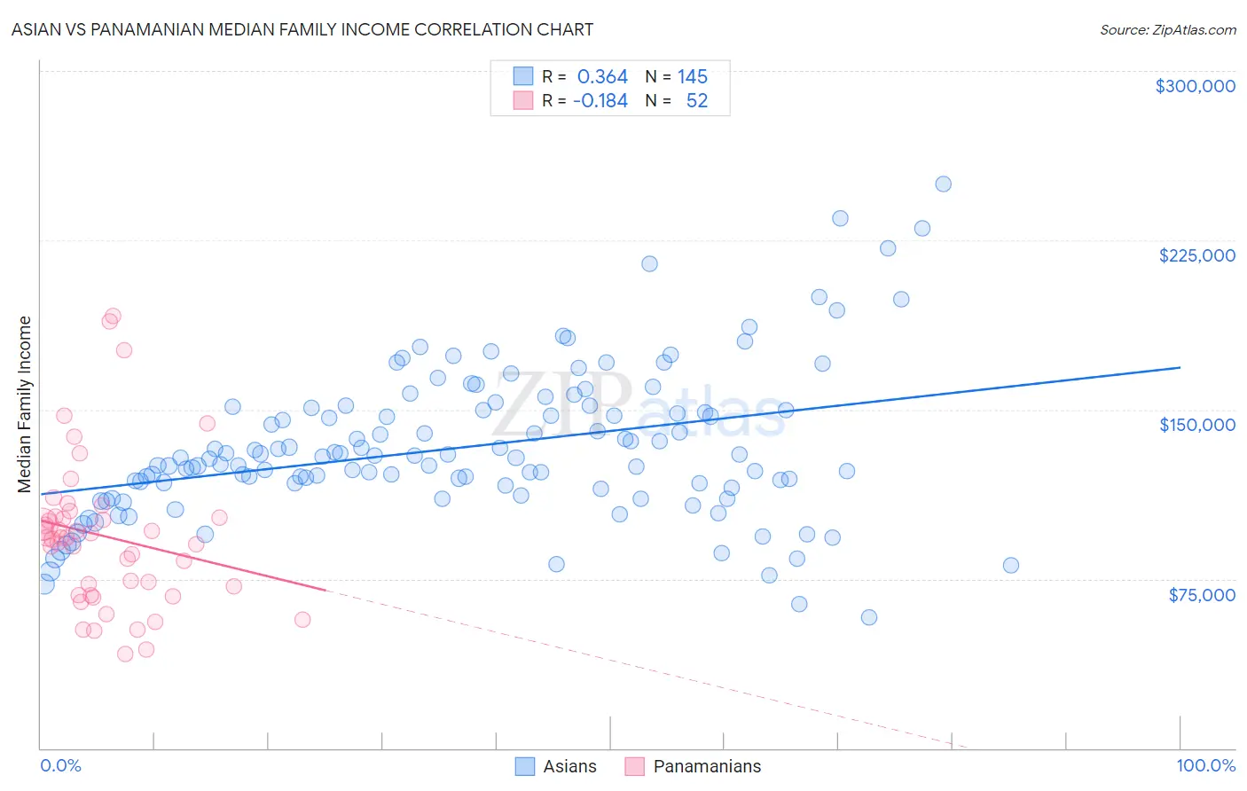 Asian vs Panamanian Median Family Income