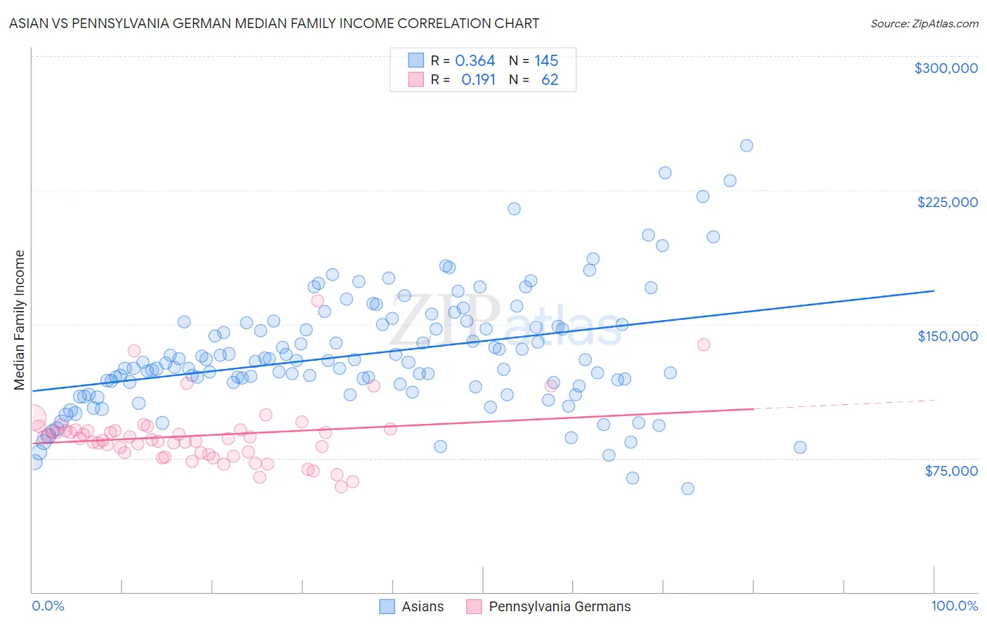 Asian vs Pennsylvania German Median Family Income