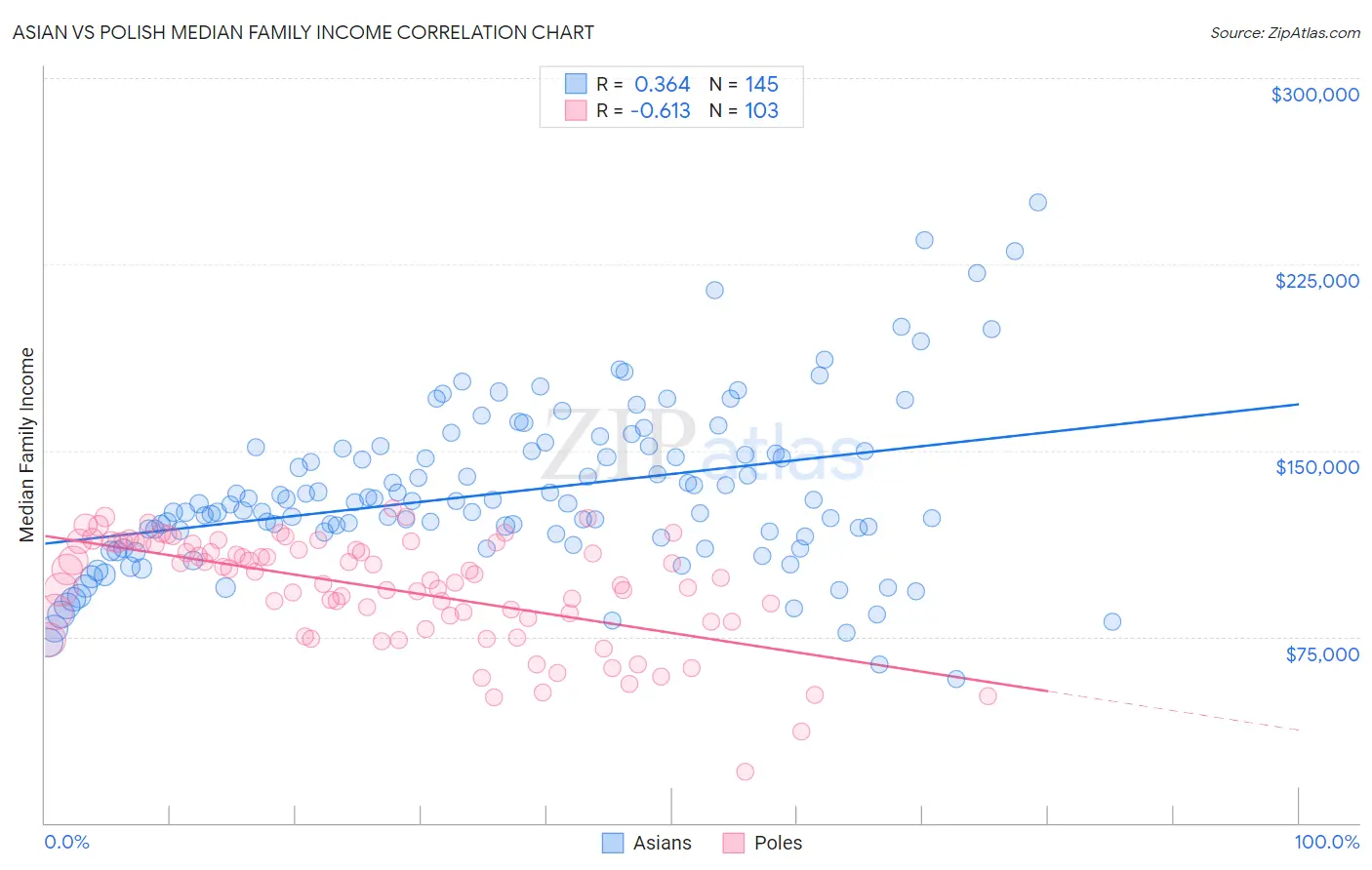 Asian vs Polish Median Family Income