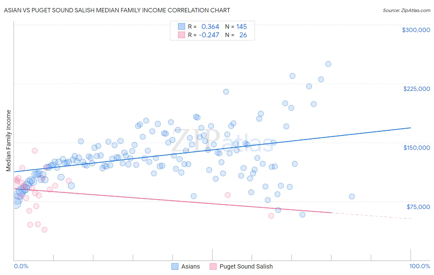 Asian vs Puget Sound Salish Median Family Income