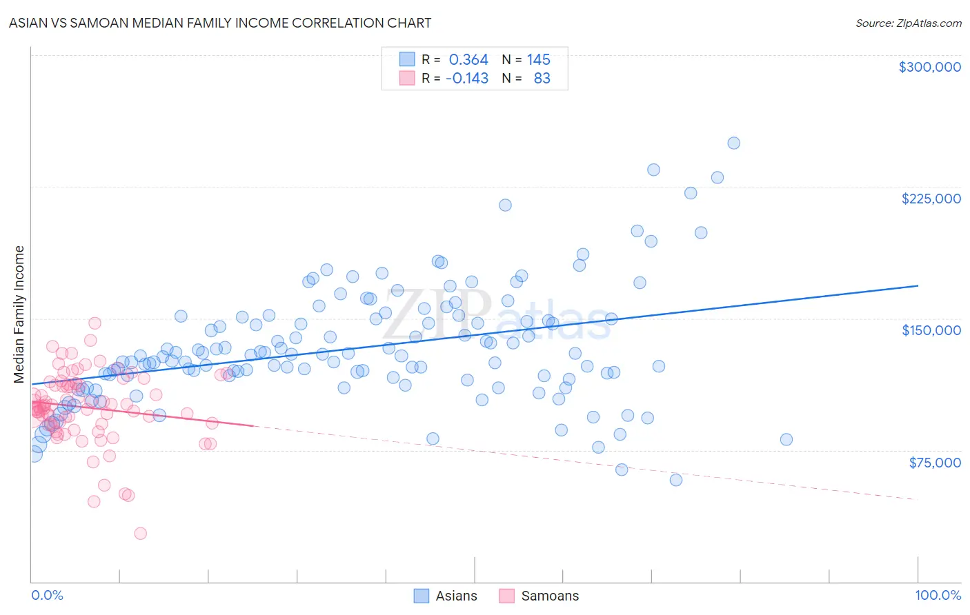 Asian vs Samoan Median Family Income