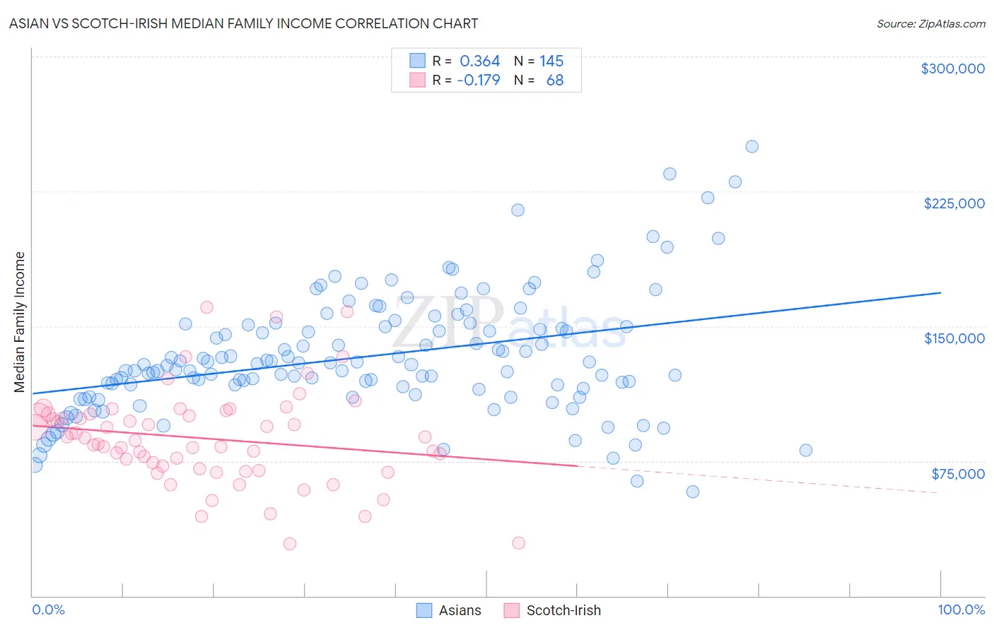 Asian vs Scotch-Irish Median Family Income