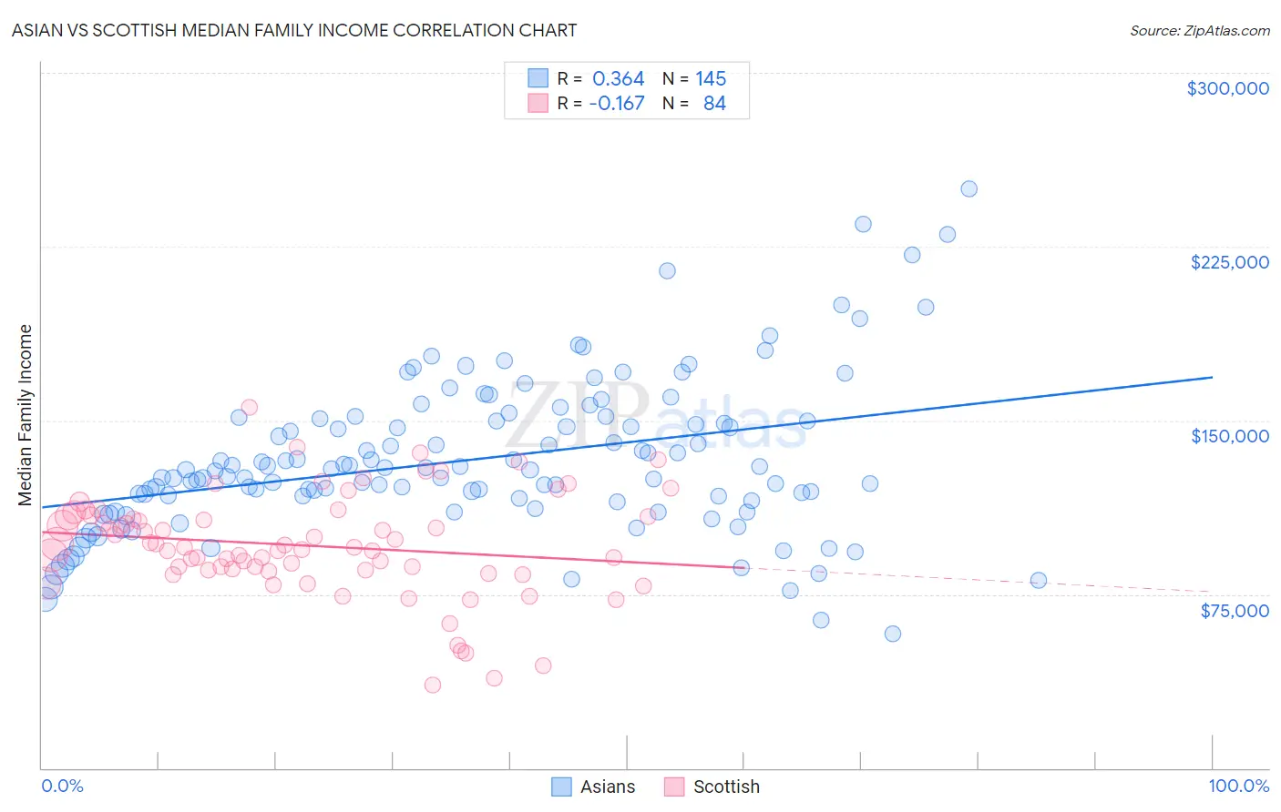 Asian vs Scottish Median Family Income