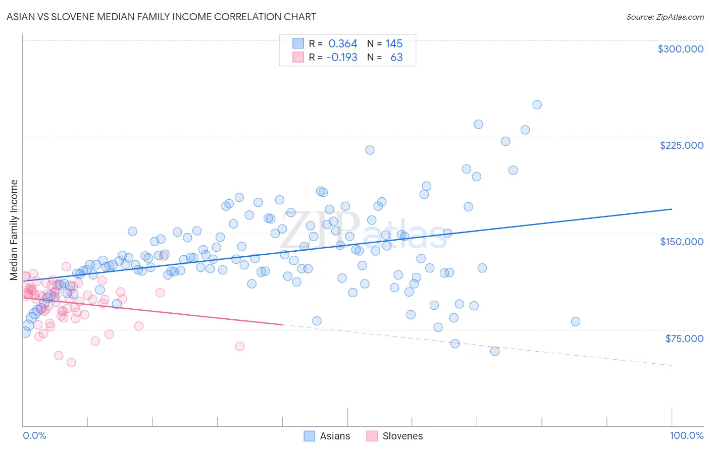 Asian vs Slovene Median Family Income