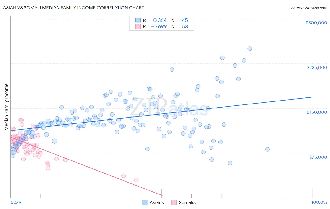 Asian vs Somali Median Family Income