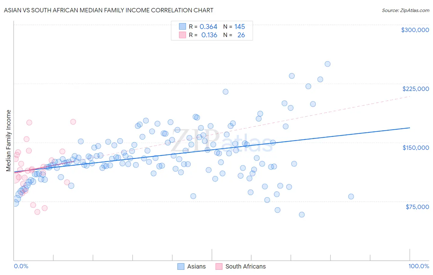 Asian vs South African Median Family Income