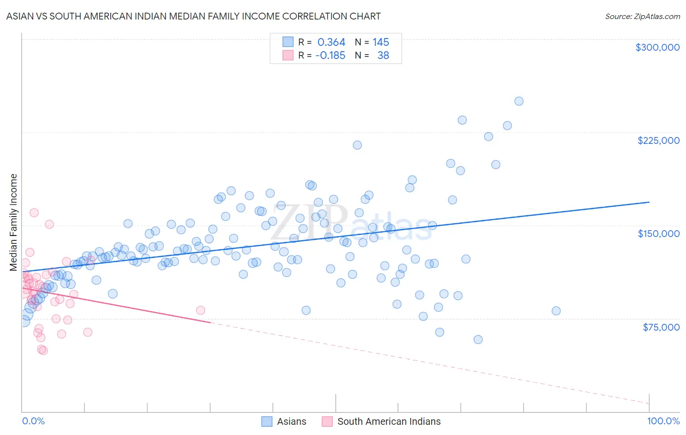 Asian vs South American Indian Median Family Income