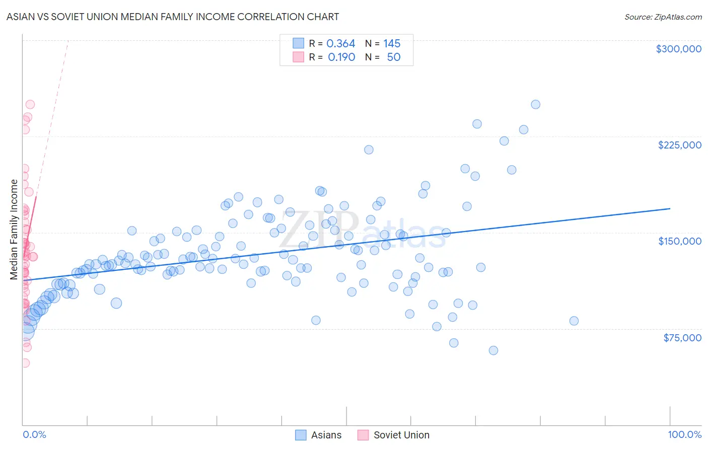 Asian vs Soviet Union Median Family Income