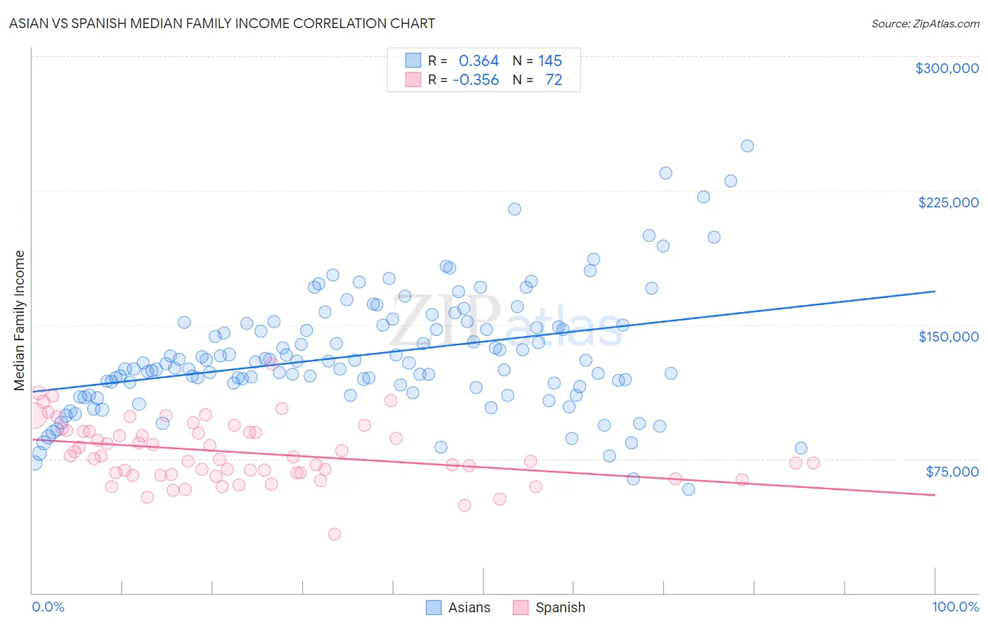 Asian vs Spanish Median Family Income