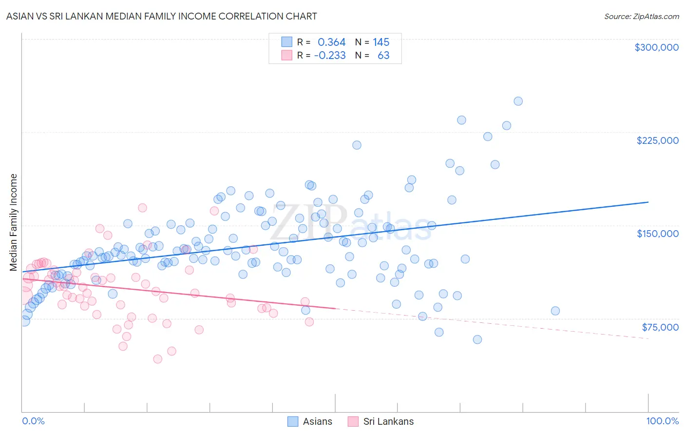 Asian vs Sri Lankan Median Family Income