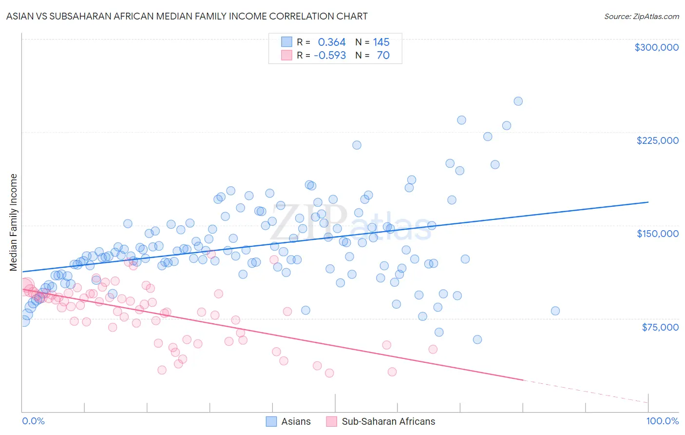 Asian vs Subsaharan African Median Family Income