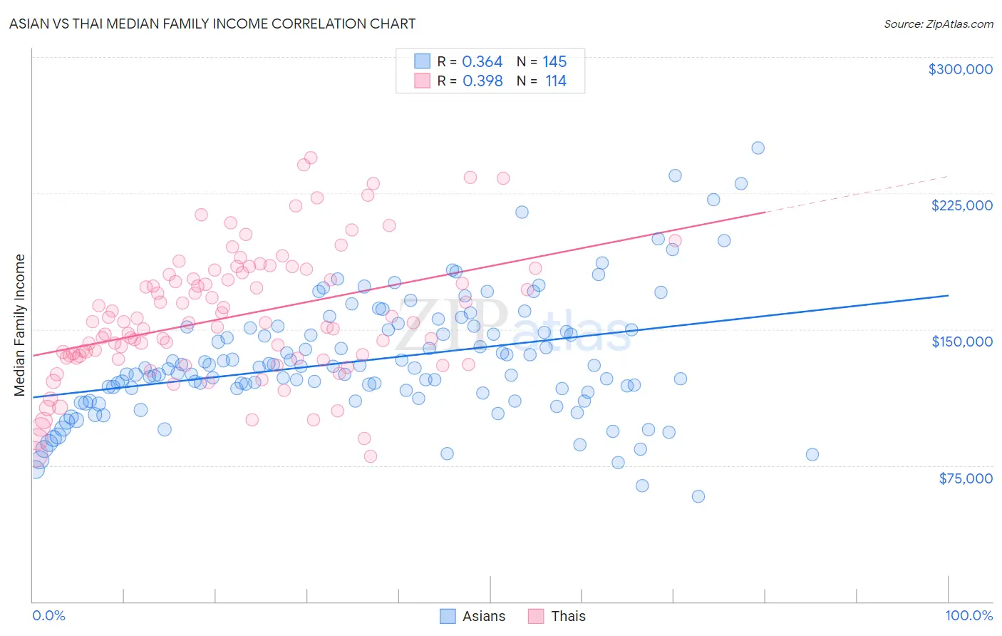 Asian vs Thai Median Family Income