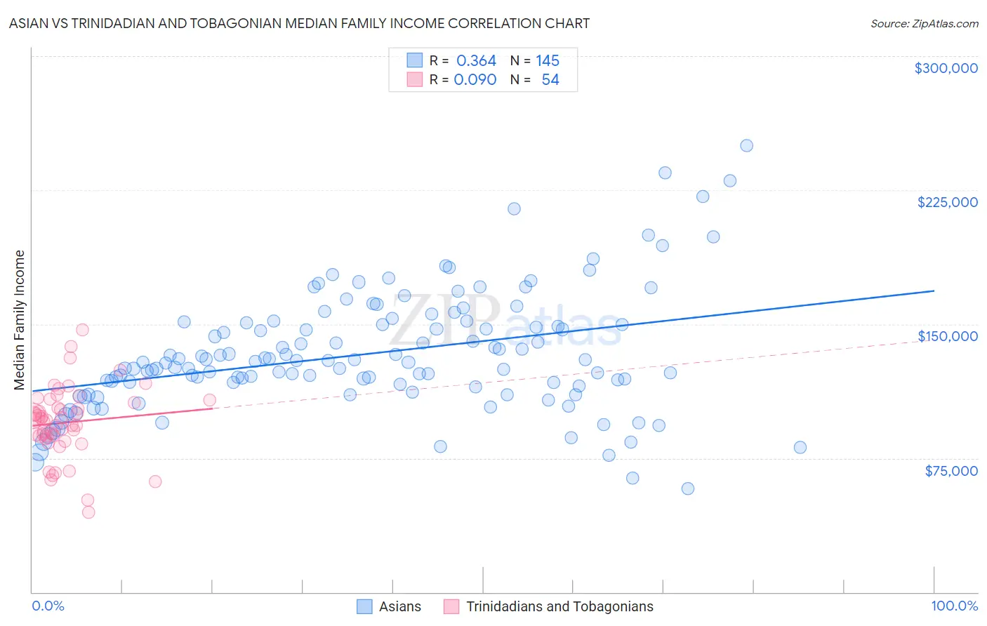 Asian vs Trinidadian and Tobagonian Median Family Income