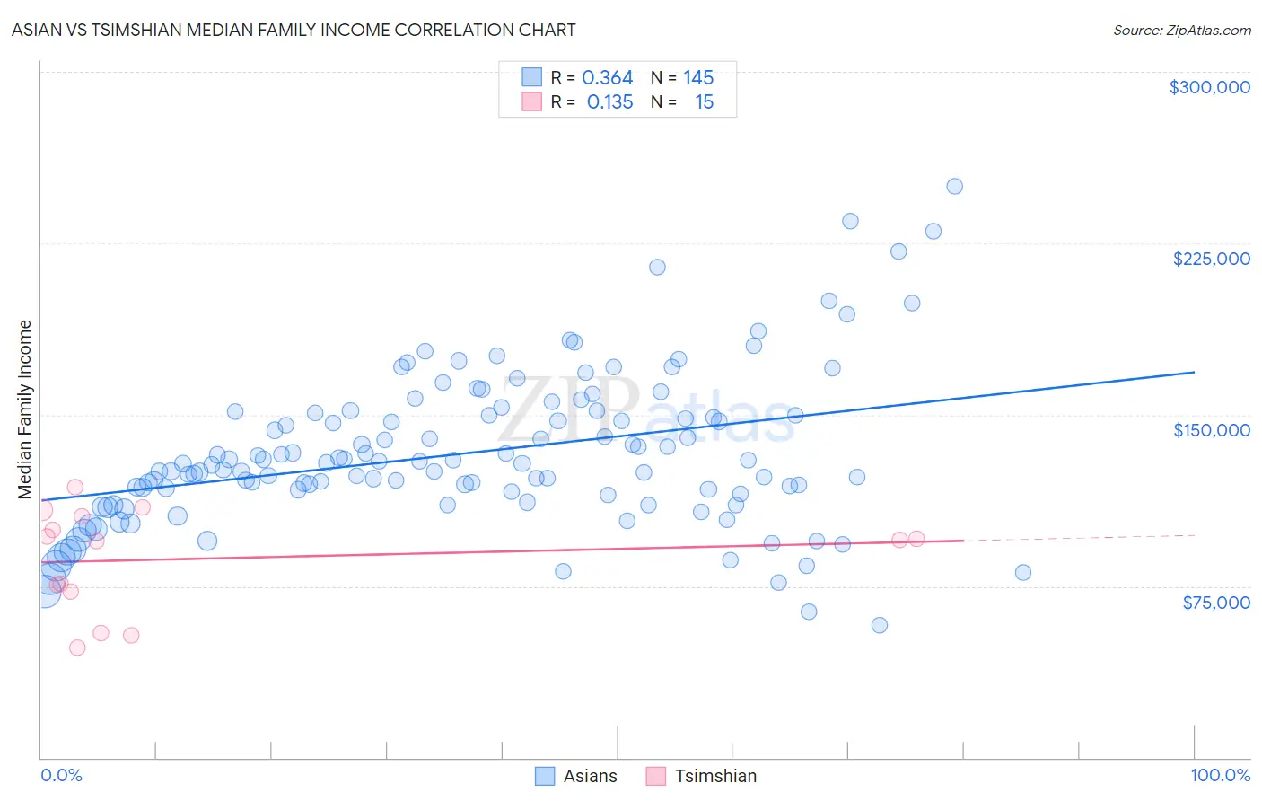 Asian vs Tsimshian Median Family Income