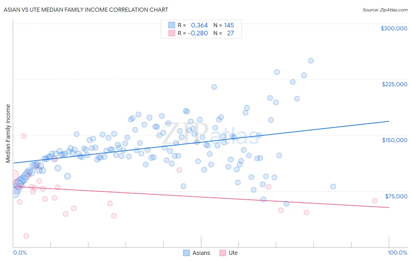 Asian vs Ute Median Family Income