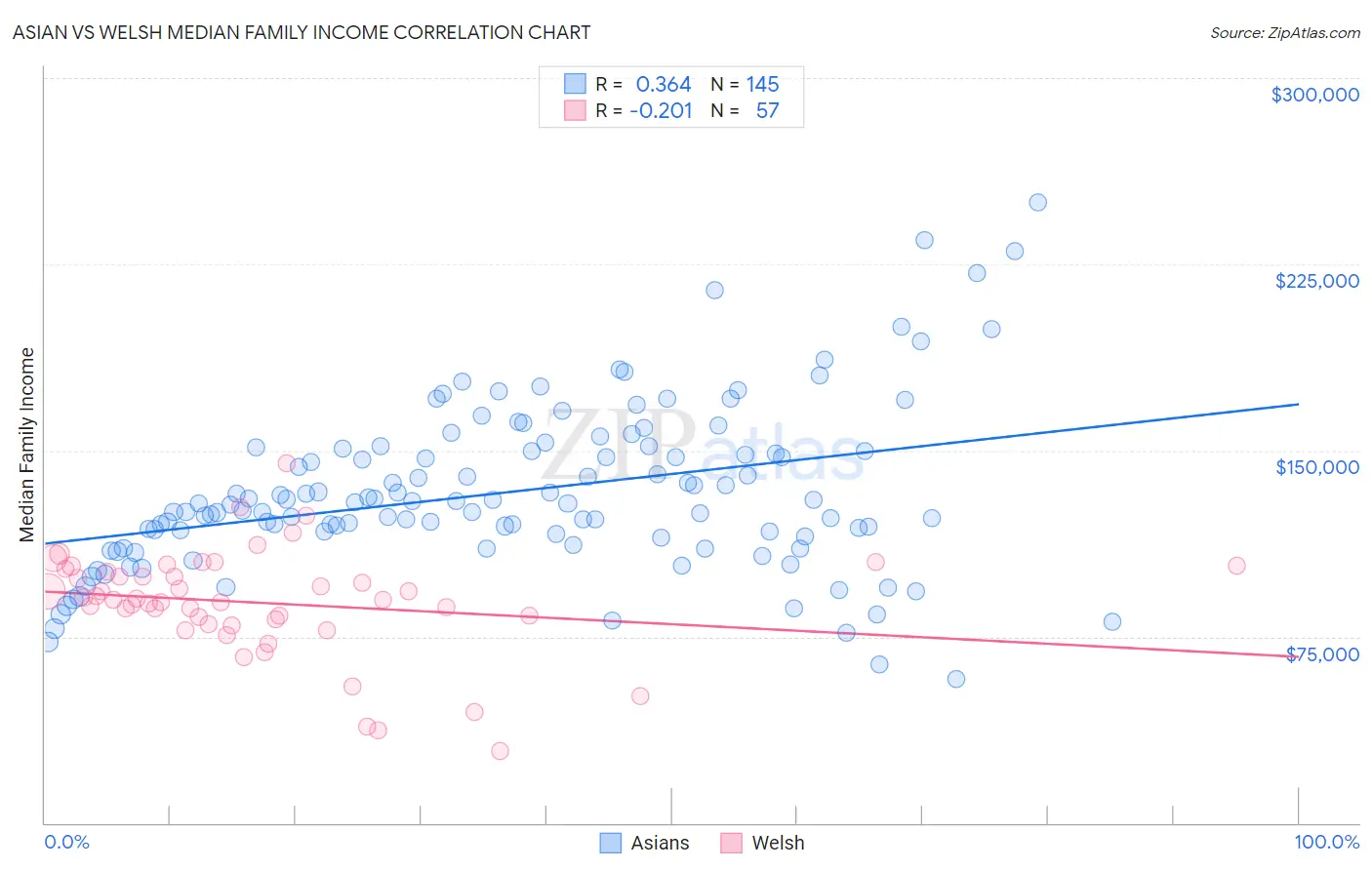 Asian vs Welsh Median Family Income