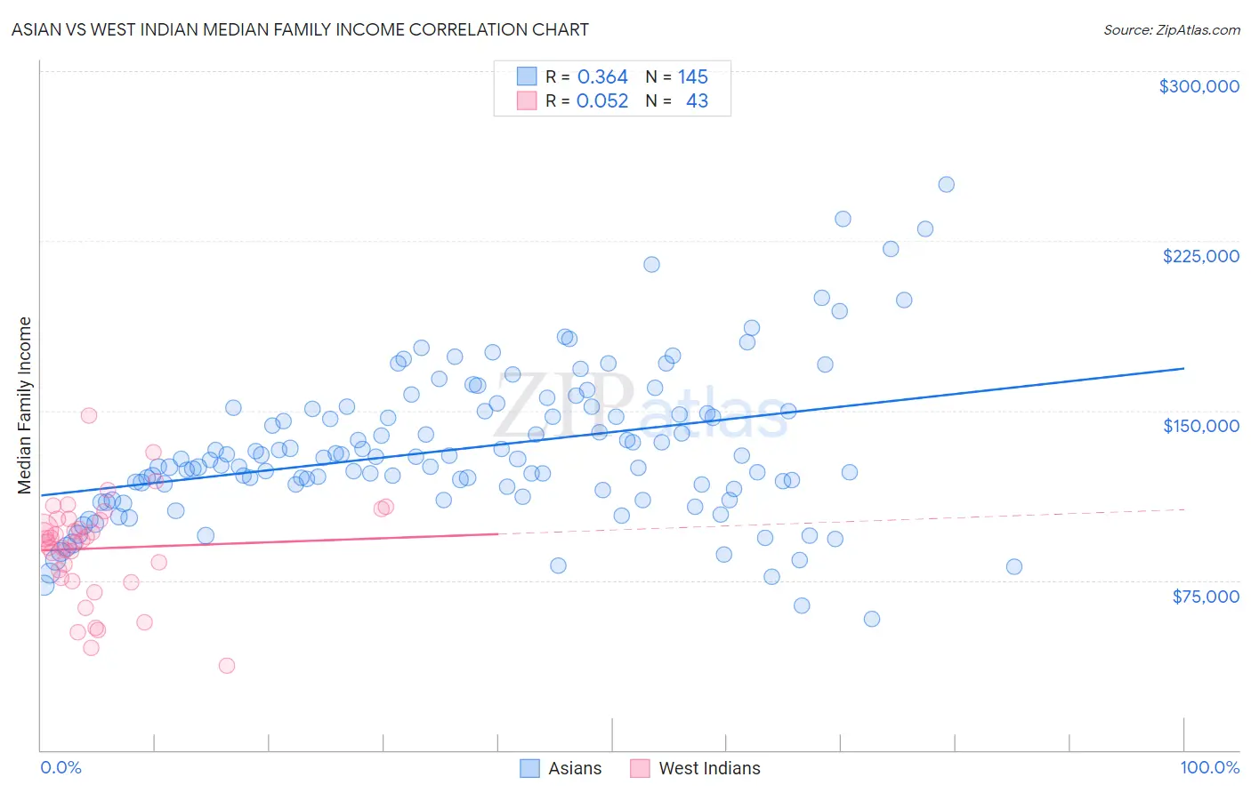 Asian vs West Indian Median Family Income