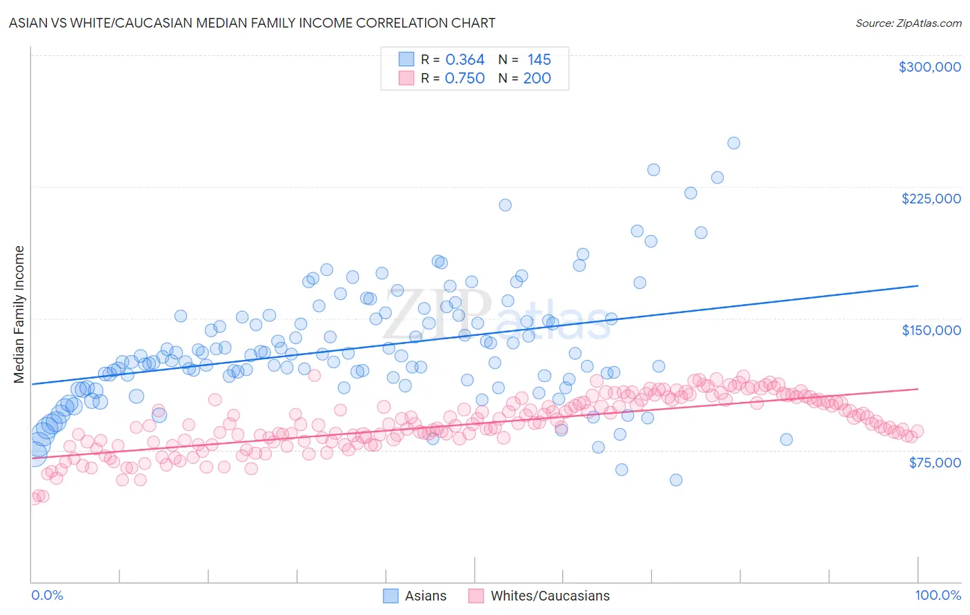 Asian vs White/Caucasian Median Family Income