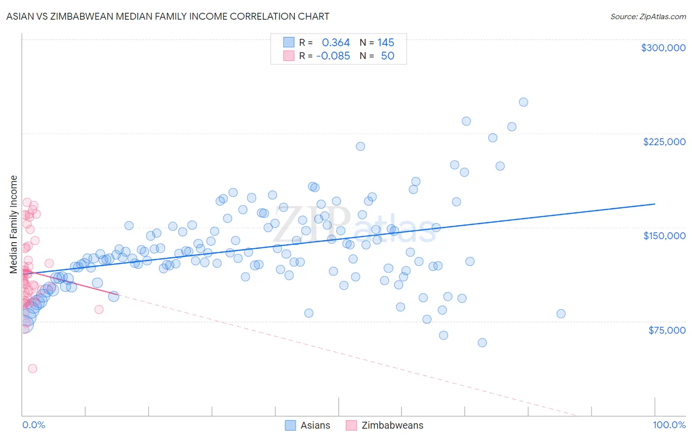 Asian vs Zimbabwean Median Family Income