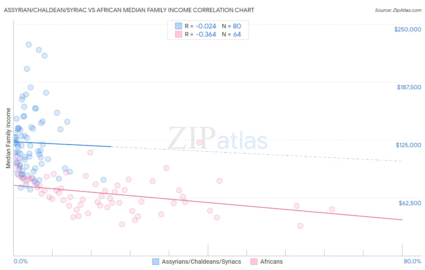 Assyrian/Chaldean/Syriac vs African Median Family Income