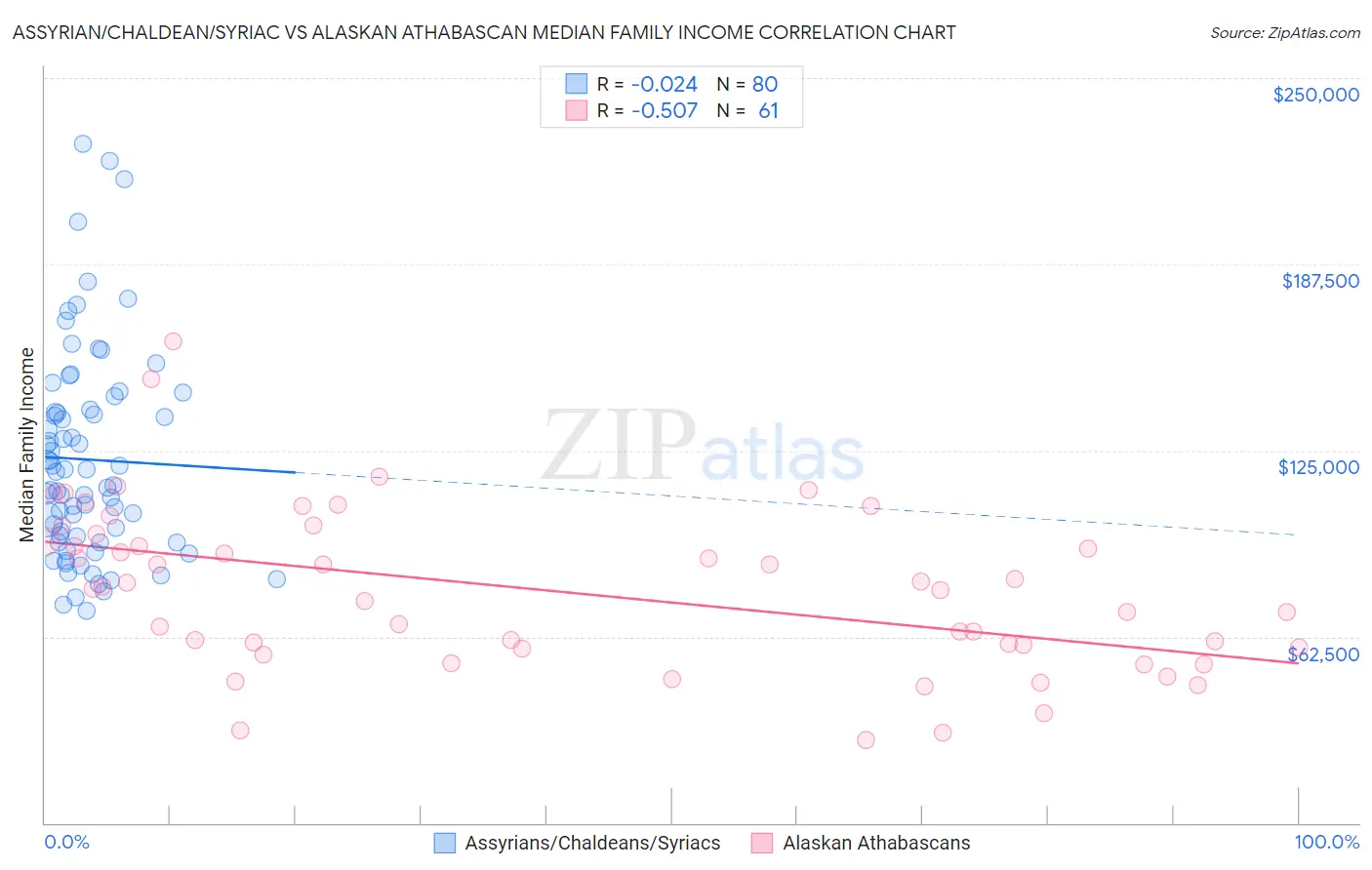 Assyrian/Chaldean/Syriac vs Alaskan Athabascan Median Family Income