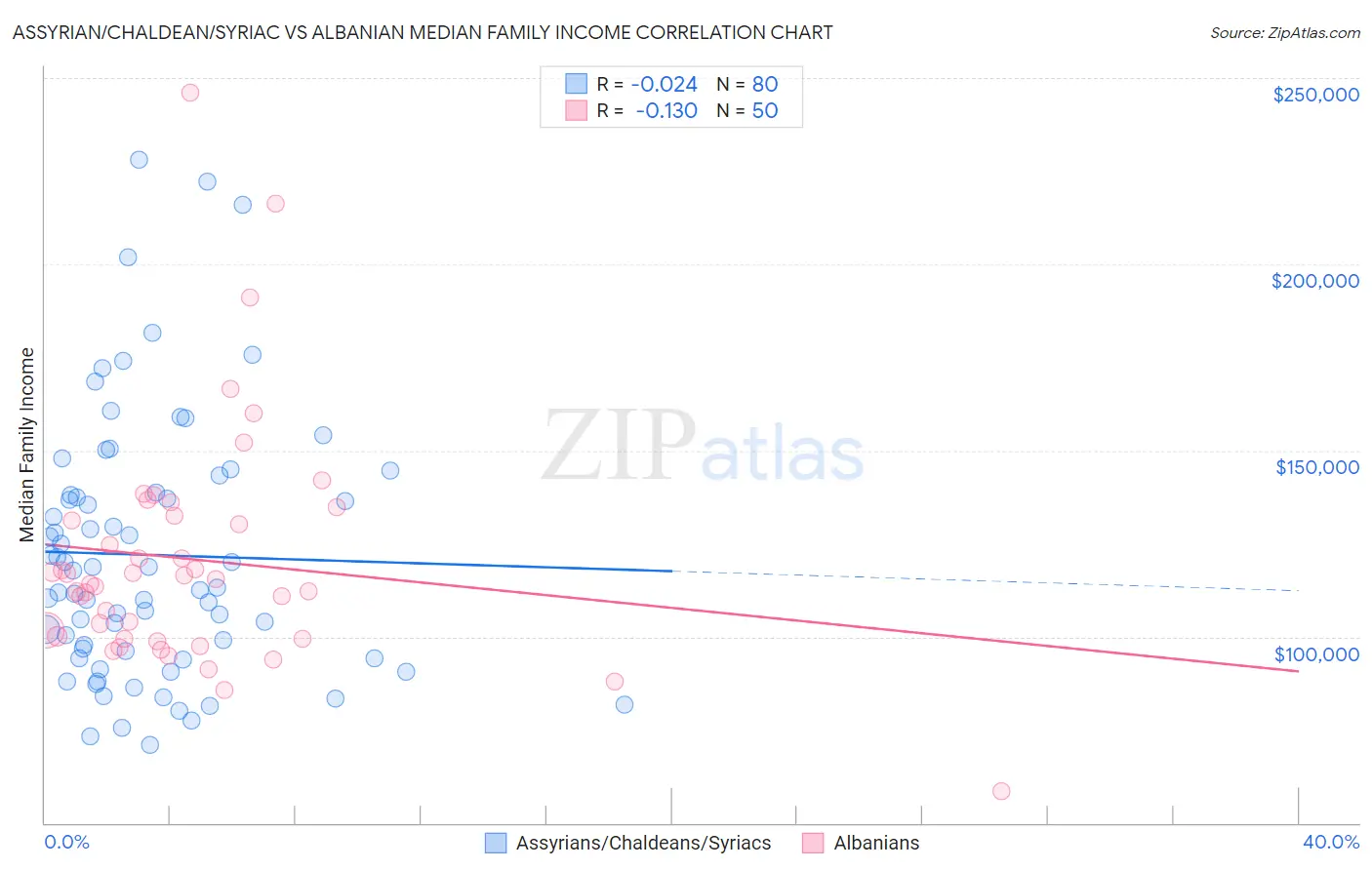 Assyrian/Chaldean/Syriac vs Albanian Median Family Income