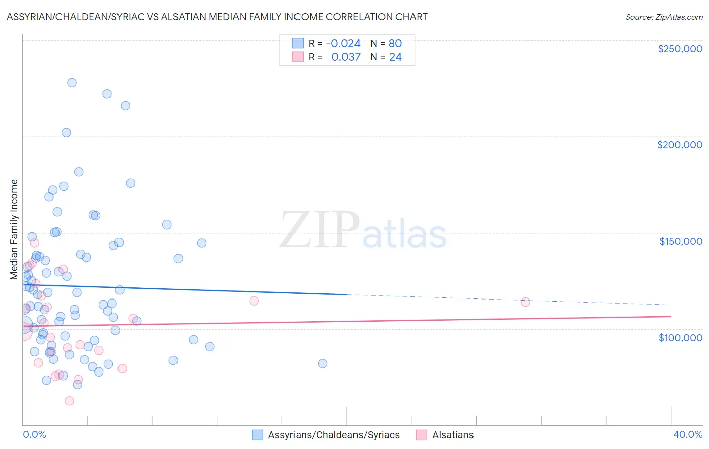 Assyrian/Chaldean/Syriac vs Alsatian Median Family Income