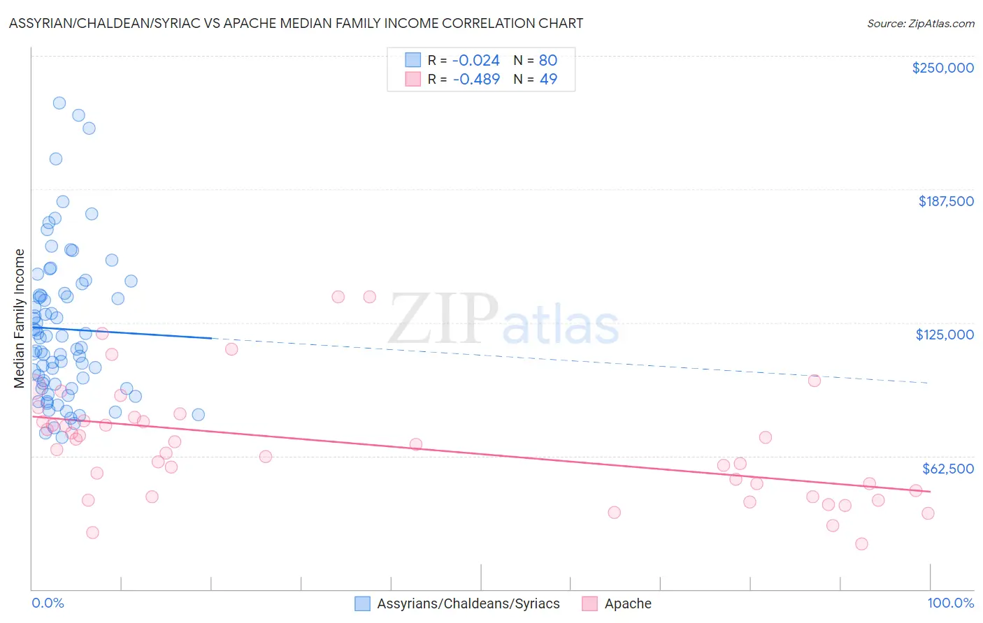 Assyrian/Chaldean/Syriac vs Apache Median Family Income