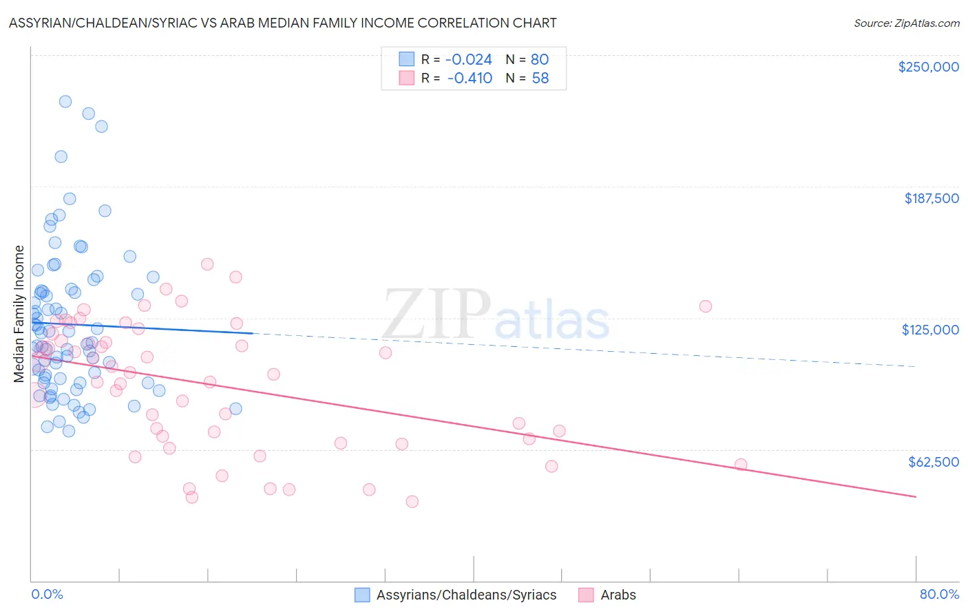 Assyrian/Chaldean/Syriac vs Arab Median Family Income