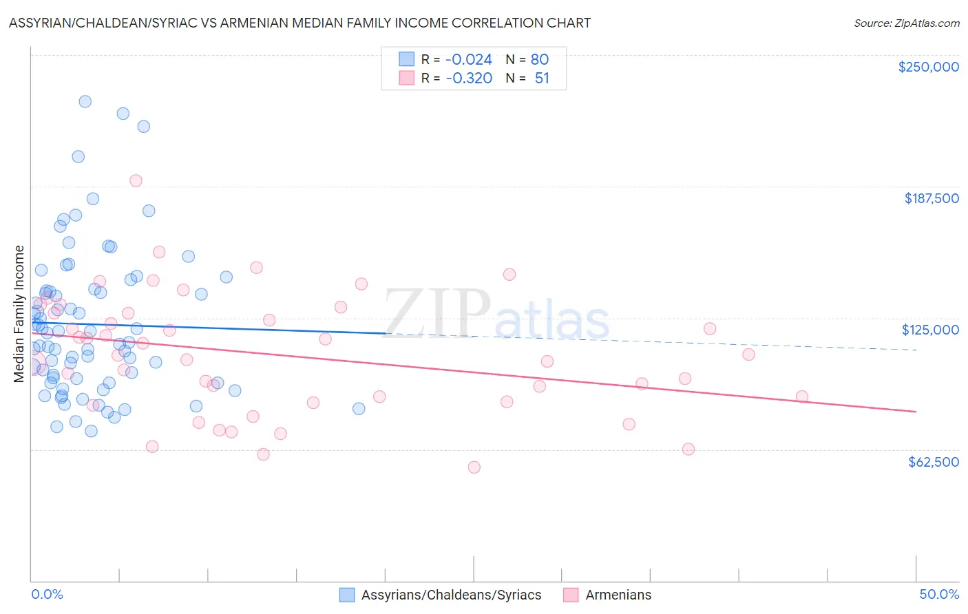 Assyrian/Chaldean/Syriac vs Armenian Median Family Income