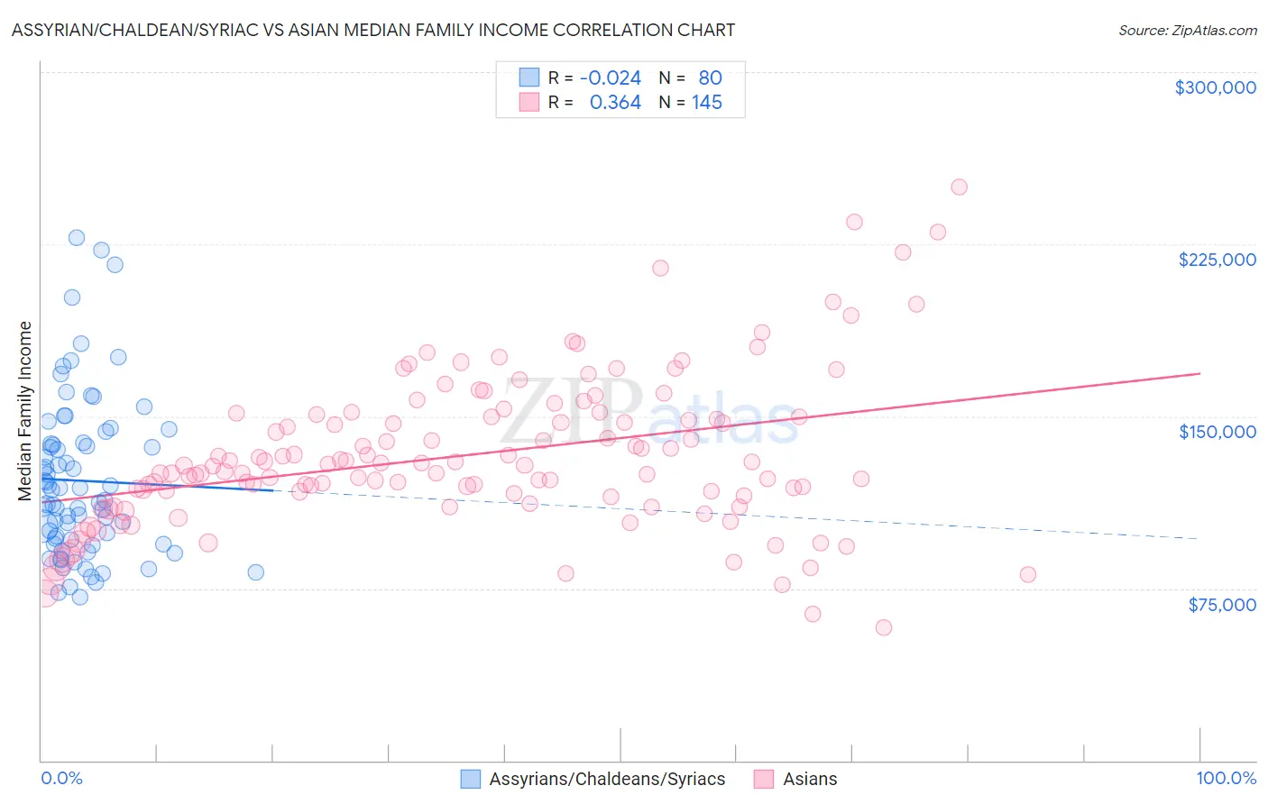 Assyrian/Chaldean/Syriac vs Asian Median Family Income