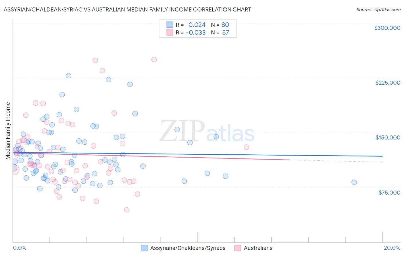 Assyrian/Chaldean/Syriac vs Australian Median Family Income