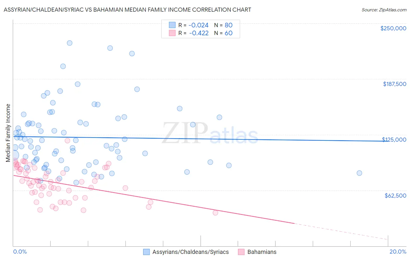 Assyrian/Chaldean/Syriac vs Bahamian Median Family Income